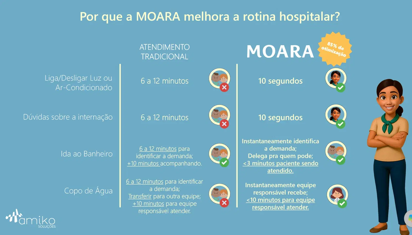 Comparativo entre atendimento tradicional e MOARA para luz e ar-condicionado, dúvidas, ida ao banheiro e copo de água